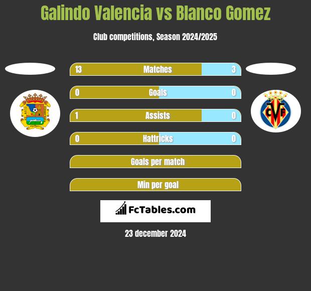 Galindo Valencia vs Blanco Gomez h2h player stats