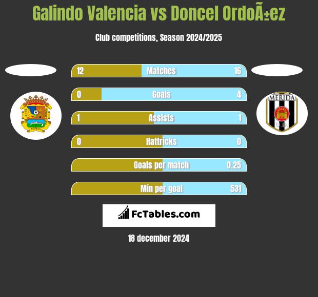 Galindo Valencia vs Doncel OrdoÃ±ez h2h player stats