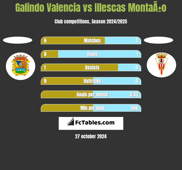 Galindo Valencia vs Illescas MontaÃ±o h2h player stats