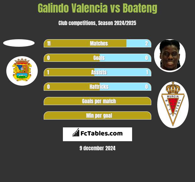 Galindo Valencia vs Boateng h2h player stats