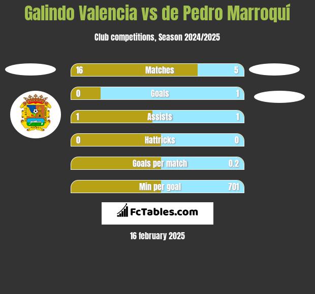 Galindo Valencia vs de Pedro Marroquí h2h player stats