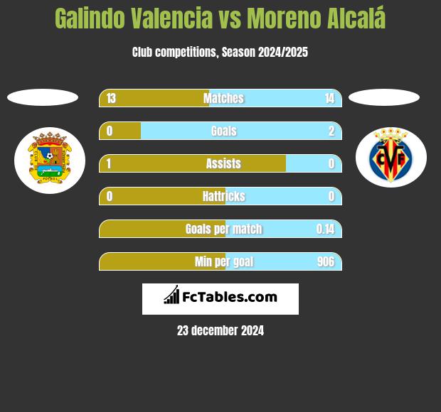 Galindo Valencia vs Moreno Alcalá h2h player stats