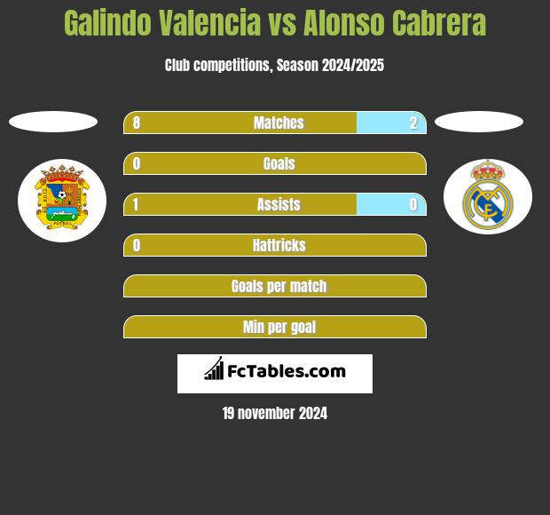 Galindo Valencia vs Alonso Cabrera h2h player stats