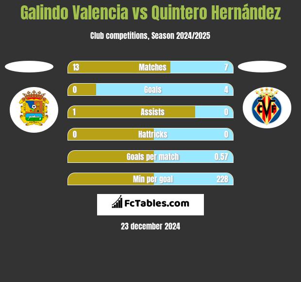 Galindo Valencia vs Quintero Hernández h2h player stats