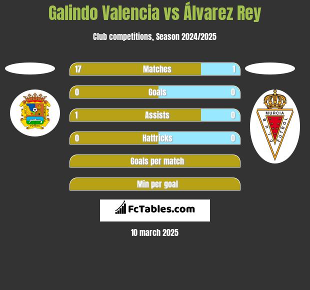 Galindo Valencia vs Álvarez Rey h2h player stats