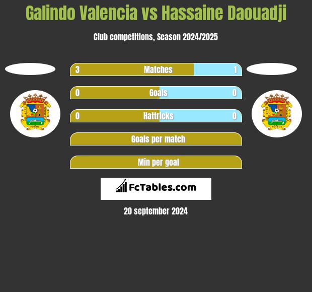 Galindo Valencia vs Hassaine Daouadji h2h player stats