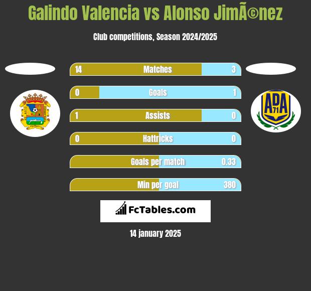 Galindo Valencia vs Alonso JimÃ©nez h2h player stats