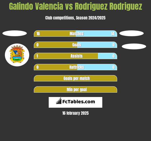 Galindo Valencia vs Rodriguez Rodriguez h2h player stats