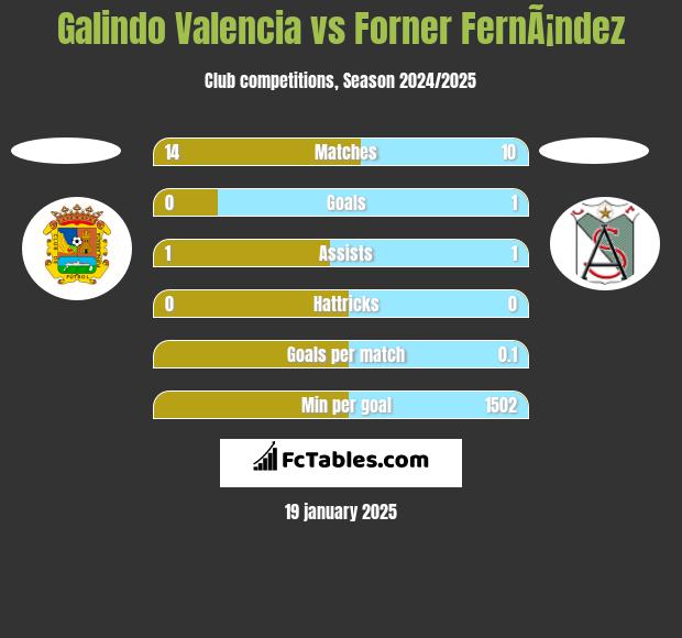 Galindo Valencia vs Forner FernÃ¡ndez h2h player stats