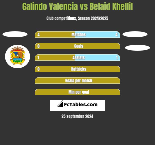 Galindo Valencia vs Belaid Khellil h2h player stats