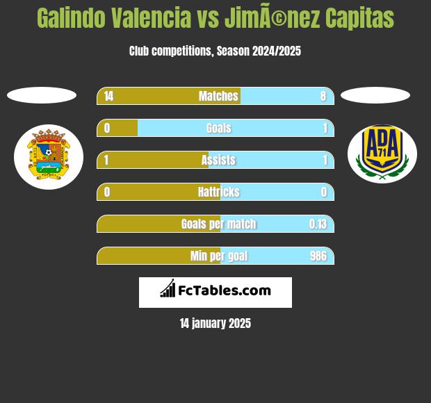 Galindo Valencia vs JimÃ©nez Capitas h2h player stats