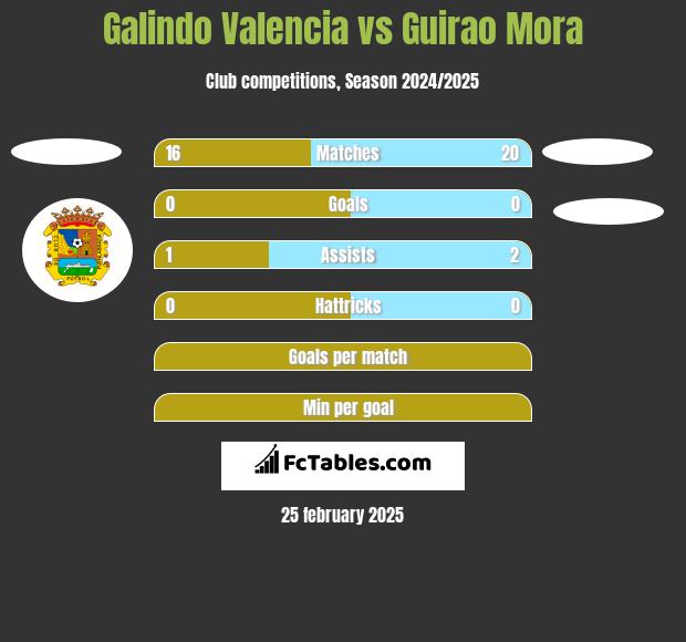 Galindo Valencia vs Guirao Mora h2h player stats