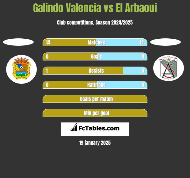 Galindo Valencia vs El Arbaoui h2h player stats