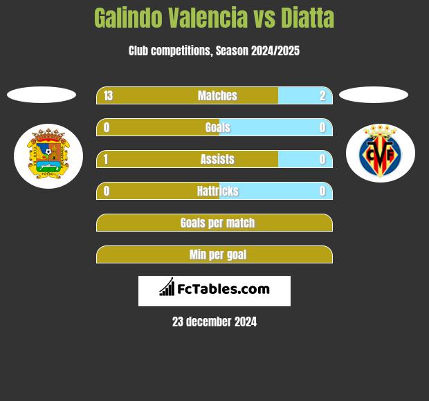 Galindo Valencia vs Diatta h2h player stats