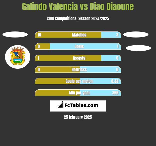 Galindo Valencia vs Diao Diaoune h2h player stats