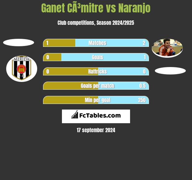 Ganet CÃ³mitre vs Naranjo h2h player stats