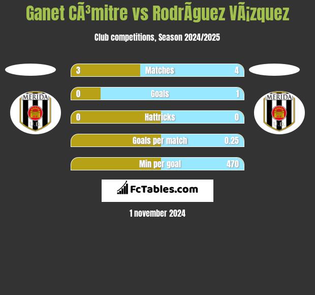 Ganet CÃ³mitre vs RodrÃ­guez VÃ¡zquez h2h player stats