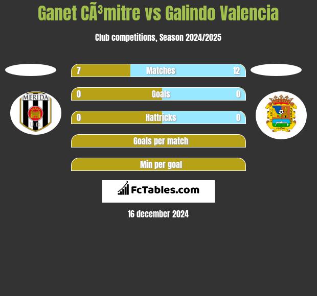 Ganet CÃ³mitre vs Galindo Valencia h2h player stats