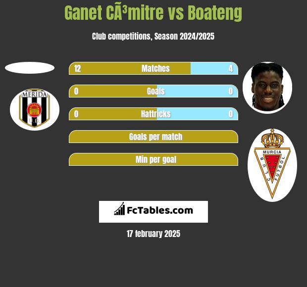 Ganet CÃ³mitre vs Boateng h2h player stats