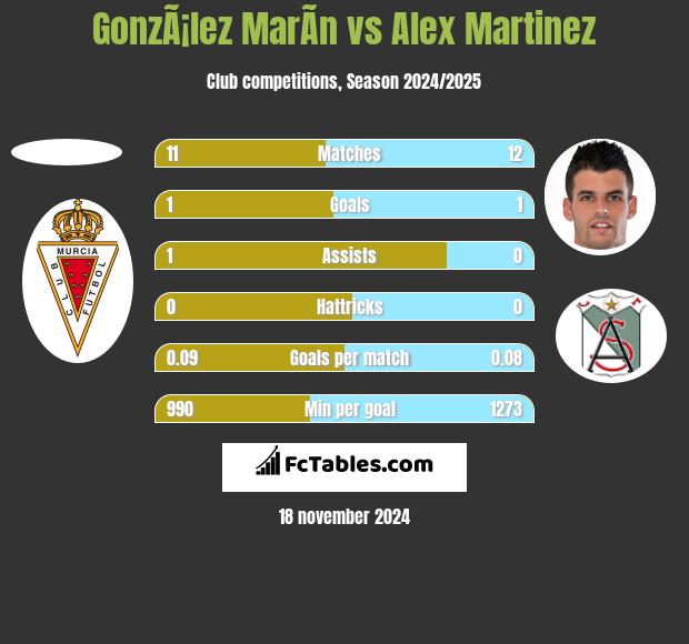 GonzÃ¡lez MarÃ­n vs Alex Martinez h2h player stats