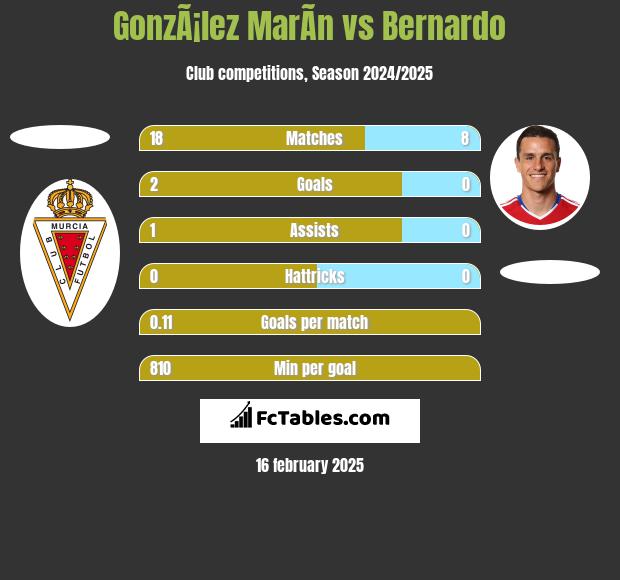 GonzÃ¡lez MarÃ­n vs Bernardo h2h player stats