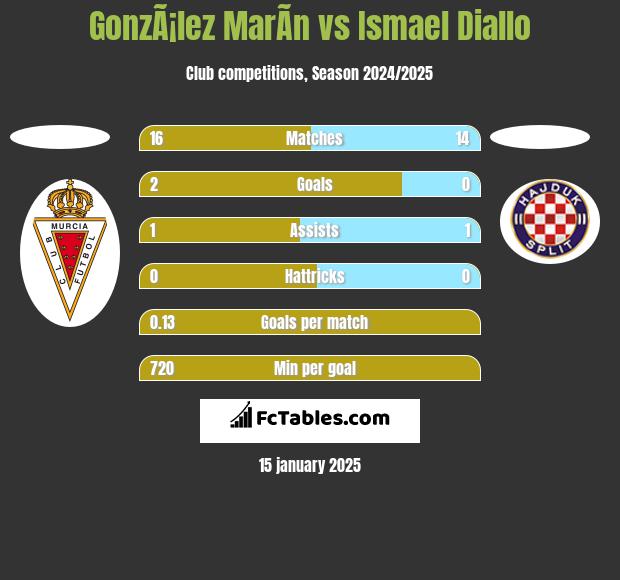 GonzÃ¡lez MarÃ­n vs Ismael Diallo h2h player stats