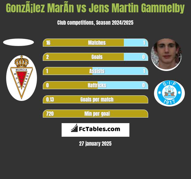 GonzÃ¡lez MarÃ­n vs Jens Martin Gammelby h2h player stats