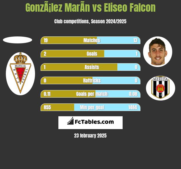 GonzÃ¡lez MarÃ­n vs Eliseo Falcon h2h player stats