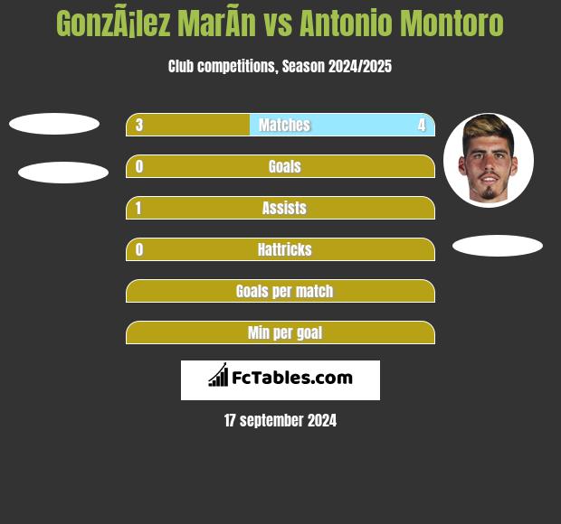 GonzÃ¡lez MarÃ­n vs Antonio Montoro h2h player stats