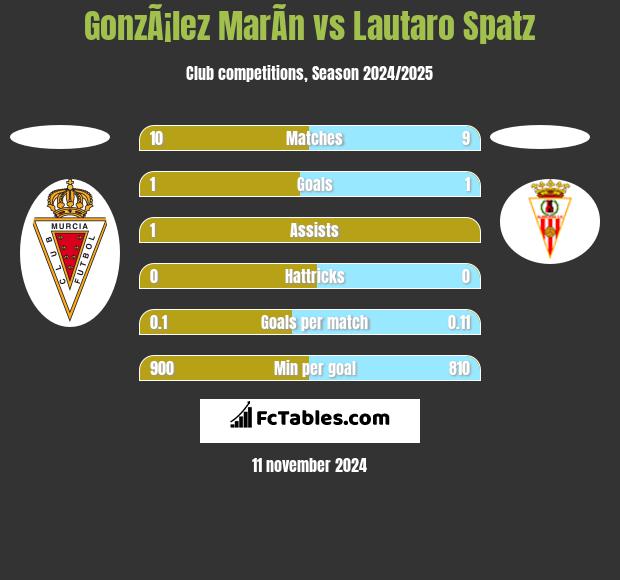 GonzÃ¡lez MarÃ­n vs Lautaro Spatz h2h player stats