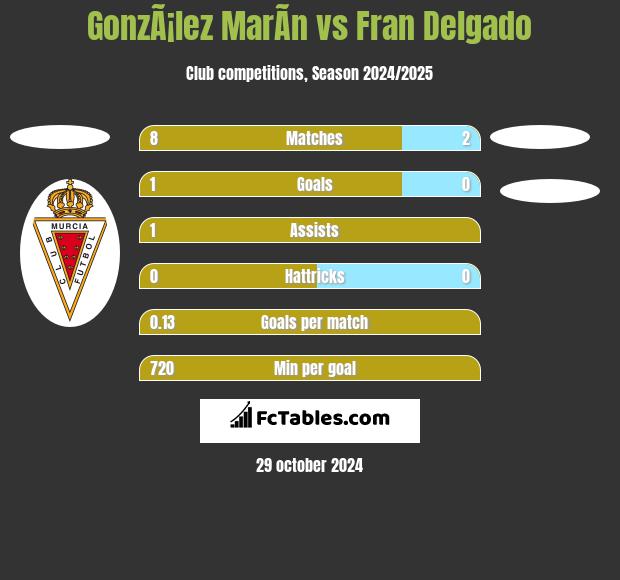 GonzÃ¡lez MarÃ­n vs Fran Delgado h2h player stats