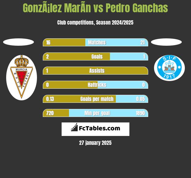 GonzÃ¡lez MarÃ­n vs Pedro Ganchas h2h player stats