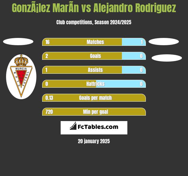 GonzÃ¡lez MarÃ­n vs Alejandro Rodriguez h2h player stats