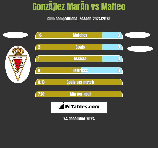 GonzÃ¡lez MarÃ­n vs Maffeo h2h player stats