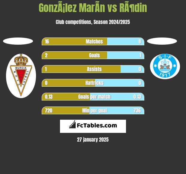 GonzÃ¡lez MarÃ­n vs RÃ¶din h2h player stats