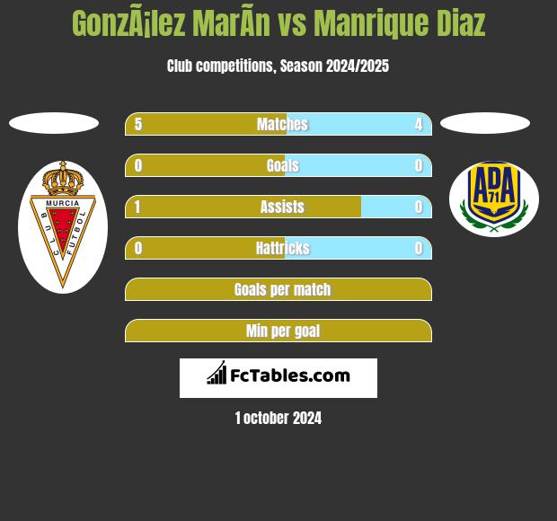 GonzÃ¡lez MarÃ­n vs Manrique Diaz h2h player stats