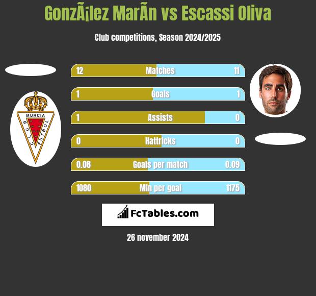 GonzÃ¡lez MarÃ­n vs Escassi Oliva h2h player stats