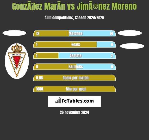 GonzÃ¡lez MarÃ­n vs JimÃ©nez Moreno h2h player stats