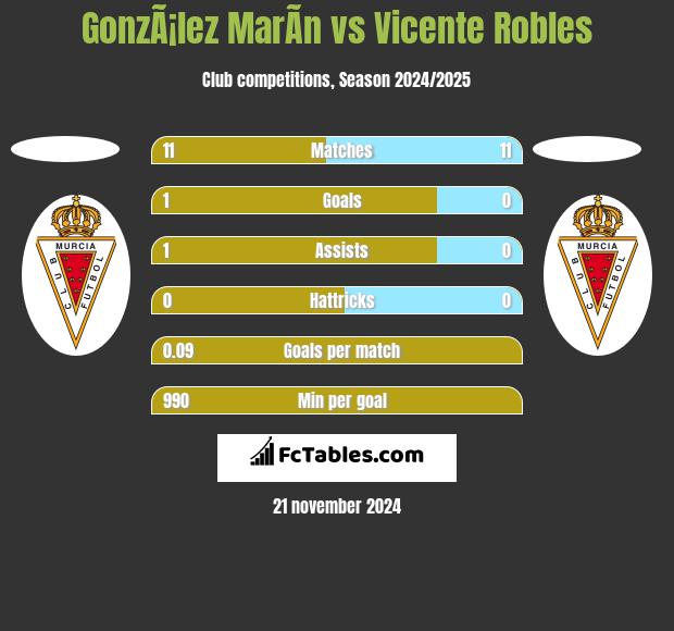 GonzÃ¡lez MarÃ­n vs Vicente Robles h2h player stats