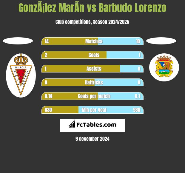 GonzÃ¡lez MarÃ­n vs Barbudo Lorenzo h2h player stats