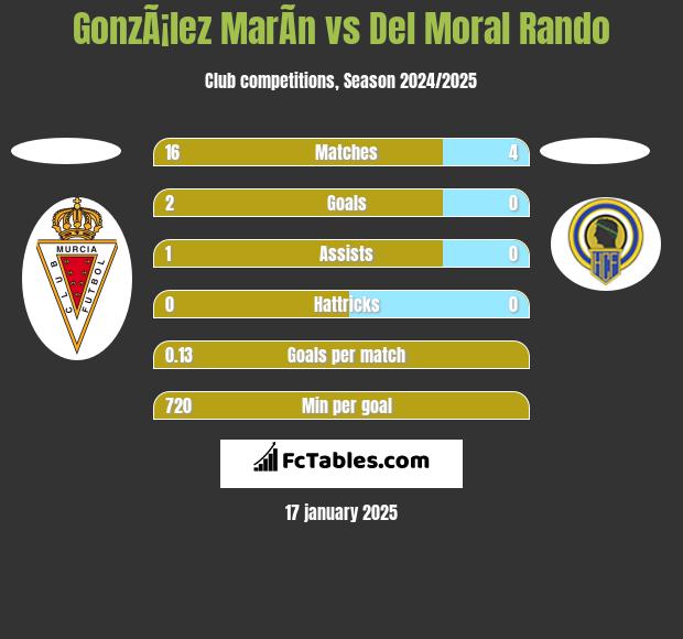 GonzÃ¡lez MarÃ­n vs Del Moral Rando h2h player stats