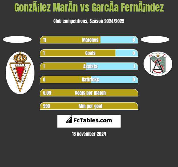 GonzÃ¡lez MarÃ­n vs GarcÃ­a FernÃ¡ndez h2h player stats