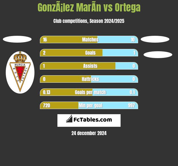 GonzÃ¡lez MarÃ­n vs Ortega h2h player stats