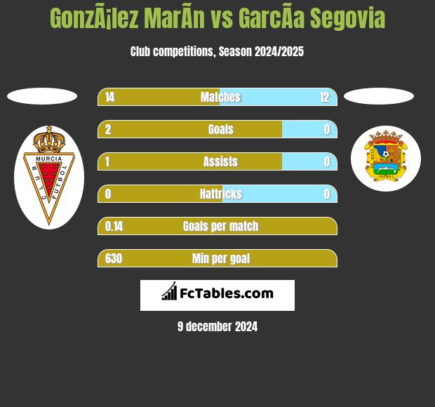 GonzÃ¡lez MarÃ­n vs GarcÃ­a Segovia h2h player stats