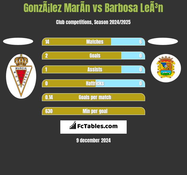 GonzÃ¡lez MarÃ­n vs Barbosa LeÃ³n h2h player stats