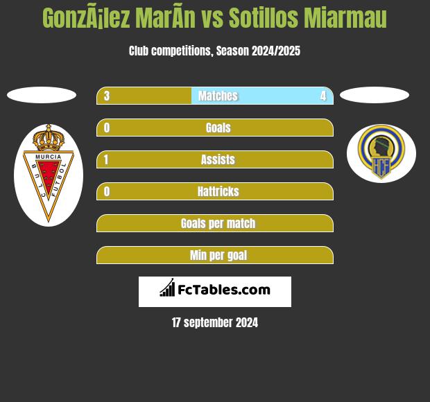 GonzÃ¡lez MarÃ­n vs Sotillos Miarmau h2h player stats