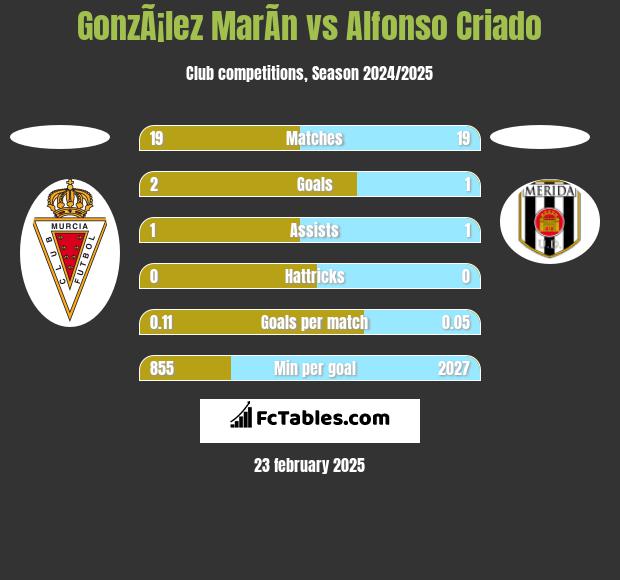 GonzÃ¡lez MarÃ­n vs Alfonso Criado h2h player stats