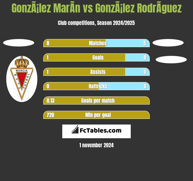 GonzÃ¡lez MarÃ­n vs GonzÃ¡lez RodrÃ­guez h2h player stats