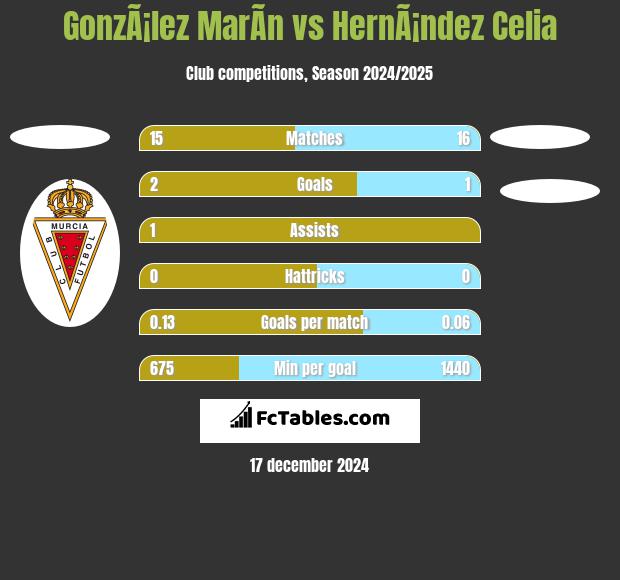 GonzÃ¡lez MarÃ­n vs HernÃ¡ndez Celia h2h player stats