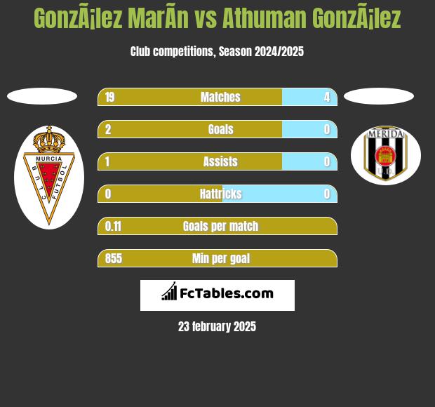 GonzÃ¡lez MarÃ­n vs Athuman GonzÃ¡lez h2h player stats